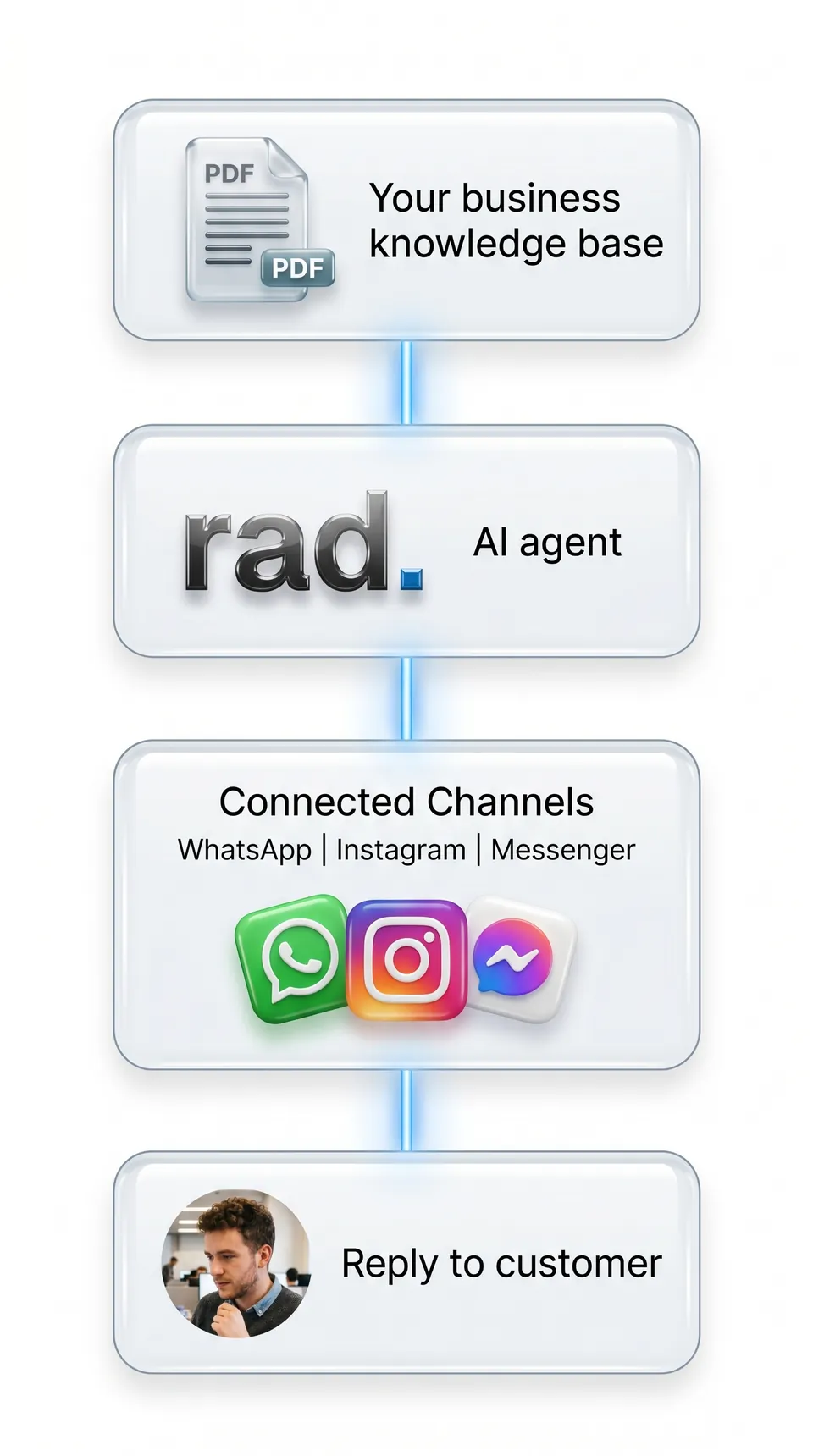 SendRad flow: your business knowledge base powers an AI agent connected to WhatsApp, Instagram, and Messenger to reply to customers